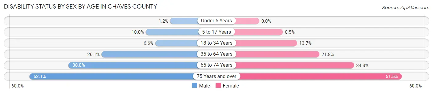 Disability Status by Sex by Age in Chaves County