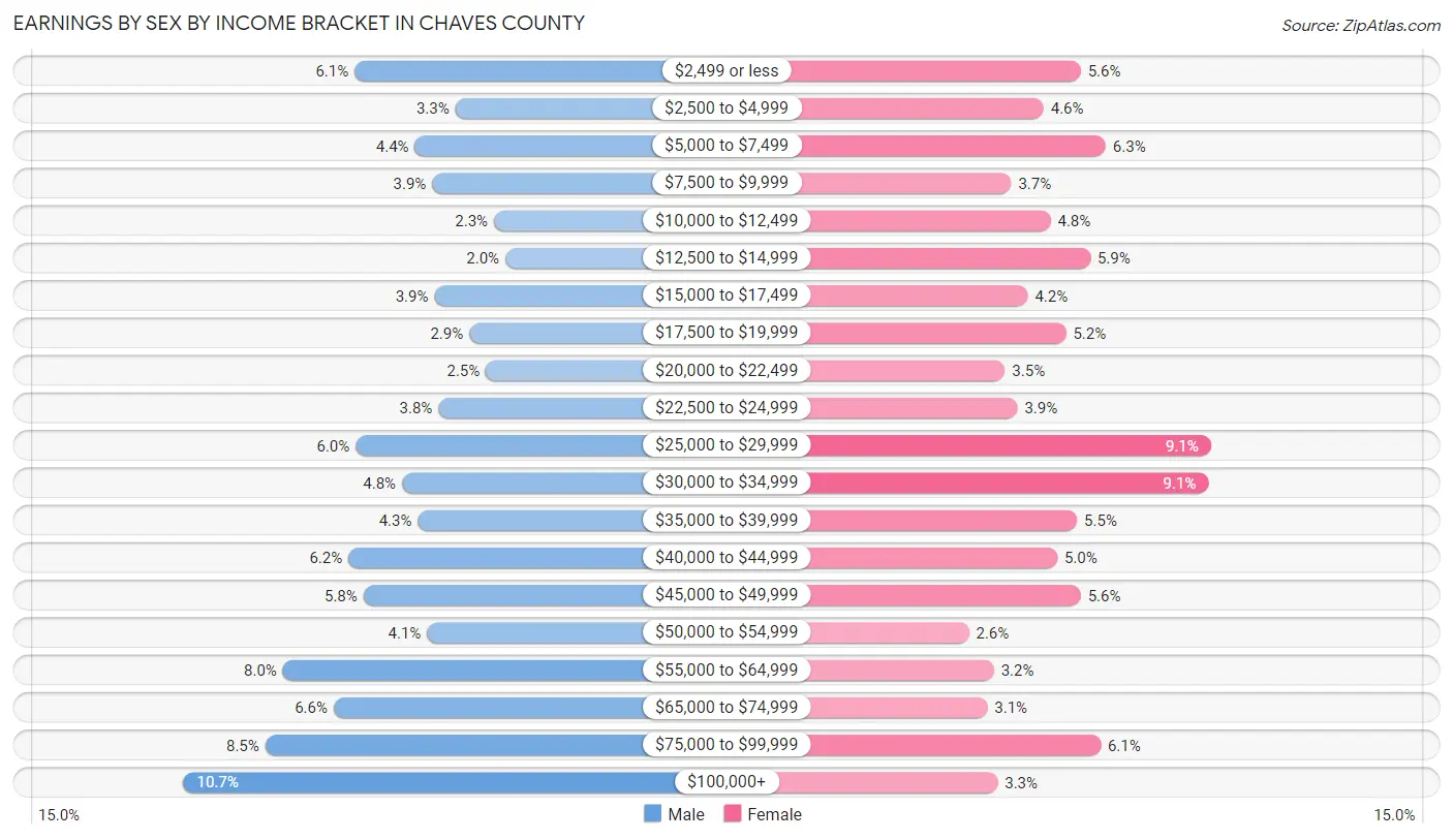 Earnings by Sex by Income Bracket in Chaves County
