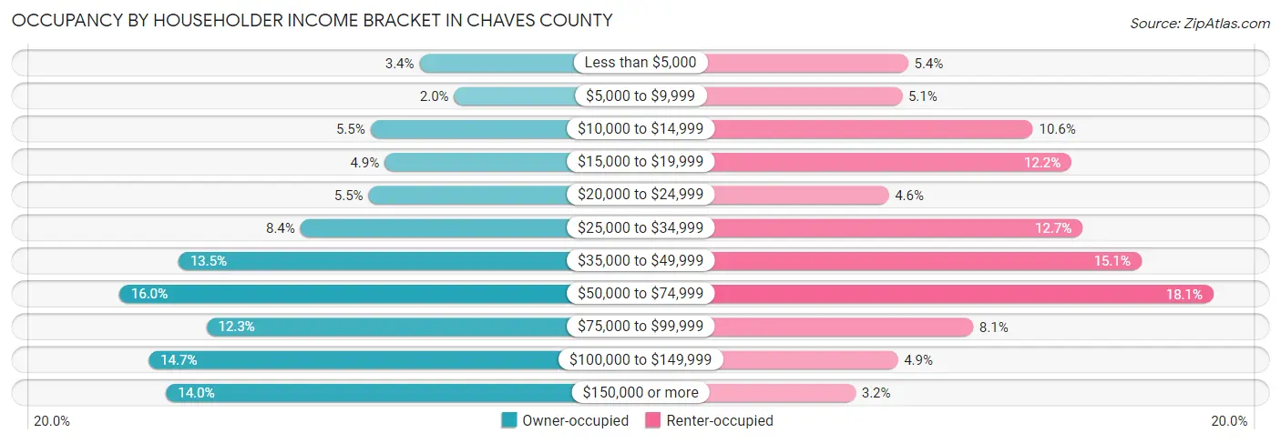Occupancy by Householder Income Bracket in Chaves County