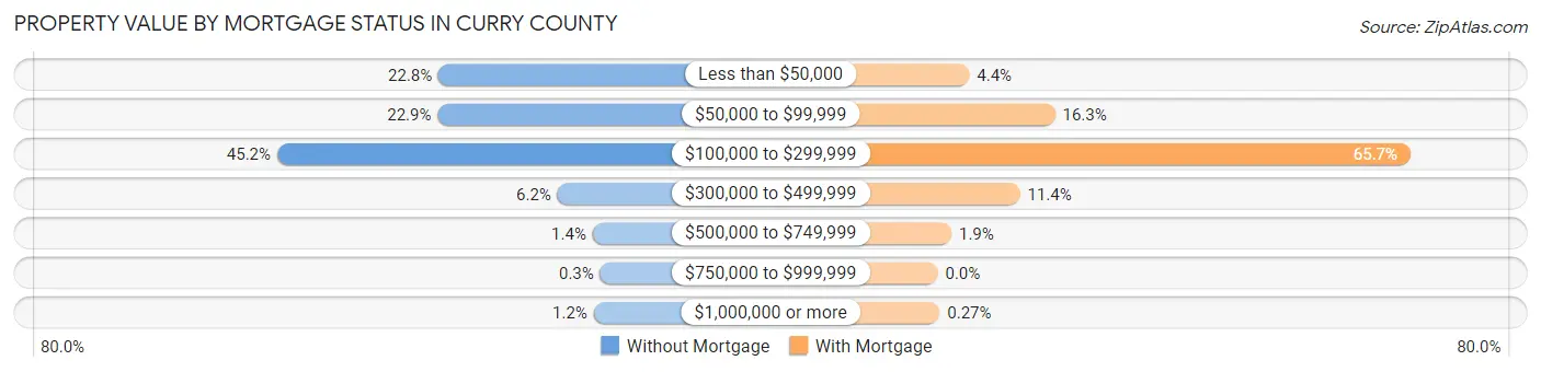 Property Value by Mortgage Status in Curry County