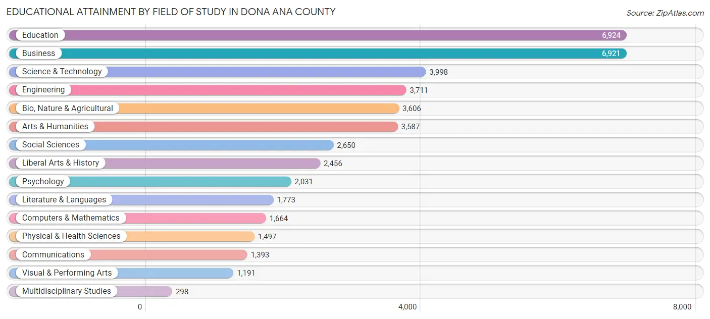 Educational Attainment by Field of Study in Dona Ana County