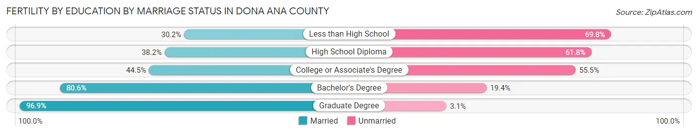 Female Fertility by Education by Marriage Status in Dona Ana County