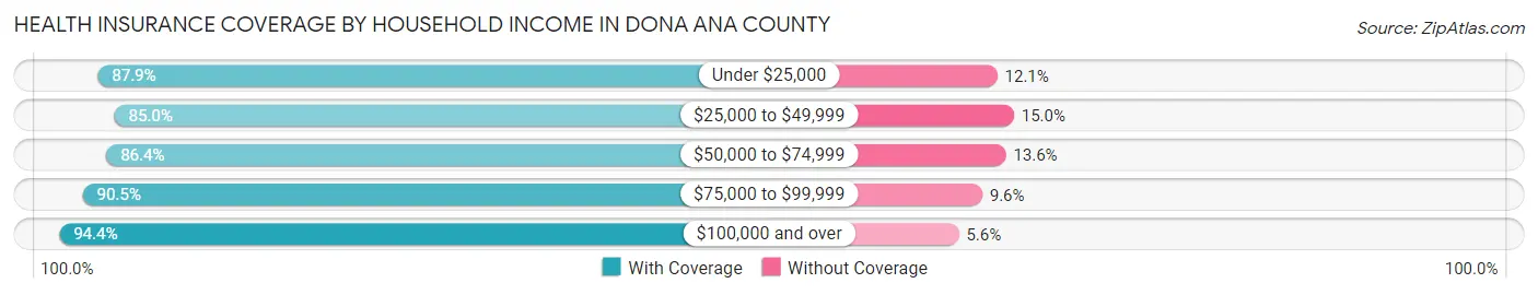 Health Insurance Coverage by Household Income in Dona Ana County
