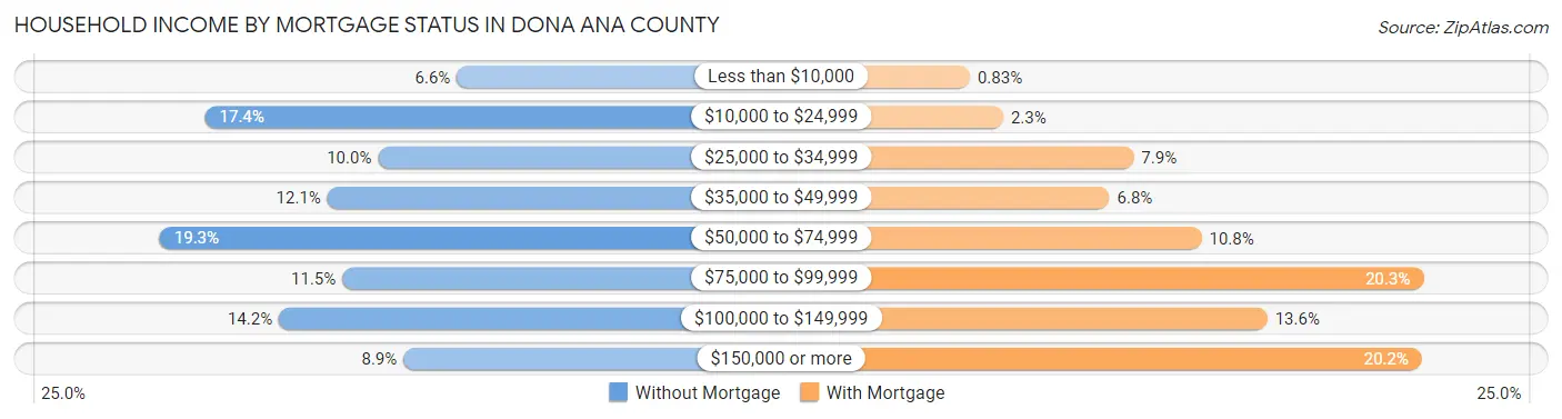 Household Income by Mortgage Status in Dona Ana County
