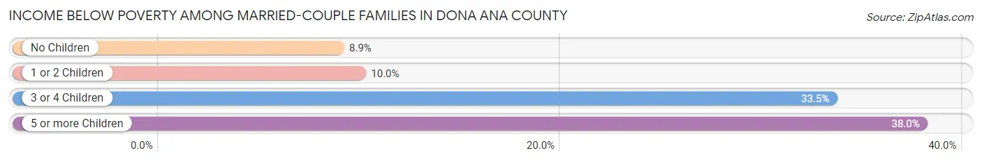 Income Below Poverty Among Married-Couple Families in Dona Ana County