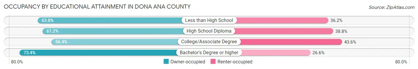 Occupancy by Educational Attainment in Dona Ana County