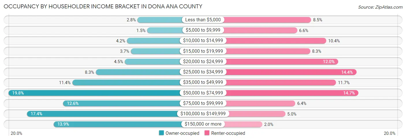 Occupancy by Householder Income Bracket in Dona Ana County
