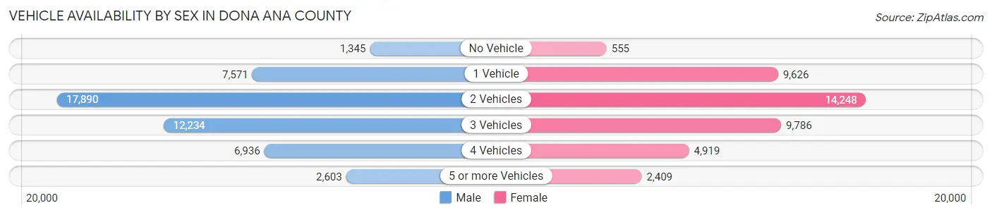 Vehicle Availability by Sex in Dona Ana County