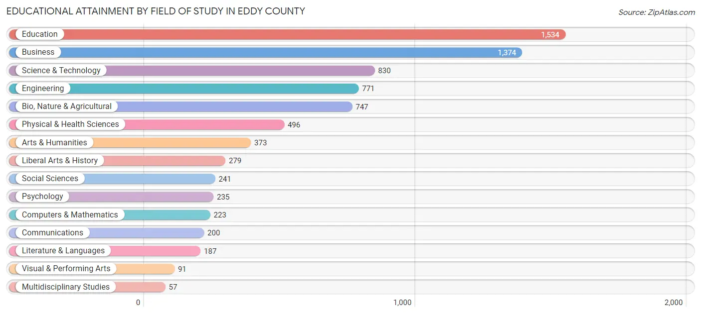Educational Attainment by Field of Study in Eddy County