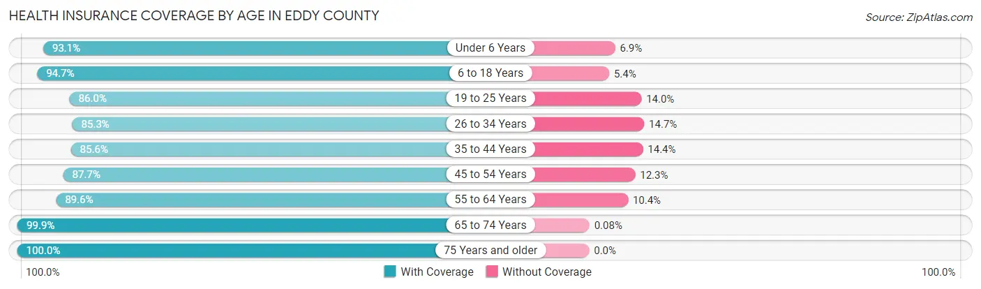 Health Insurance Coverage by Age in Eddy County