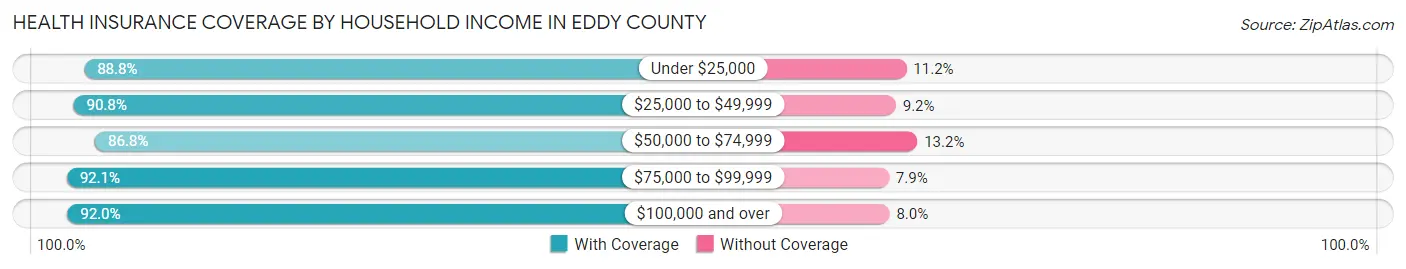Health Insurance Coverage by Household Income in Eddy County