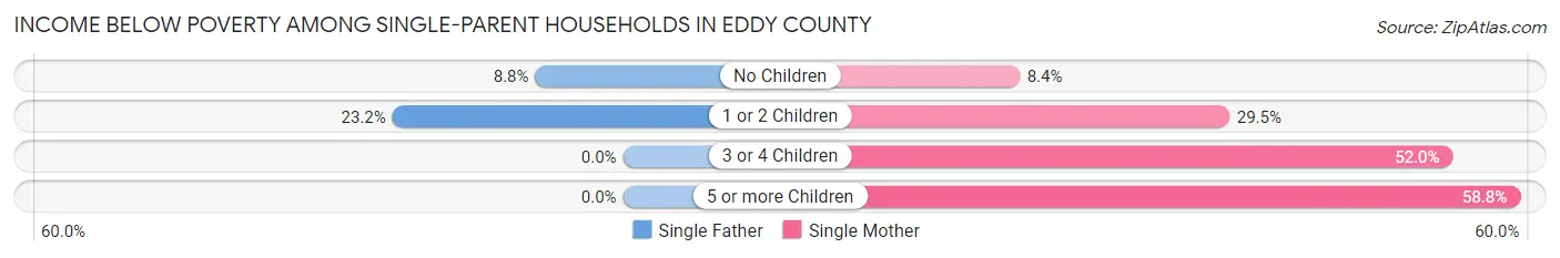 Income Below Poverty Among Single-Parent Households in Eddy County