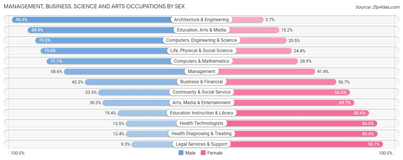 Management, Business, Science and Arts Occupations by Sex in Eddy County