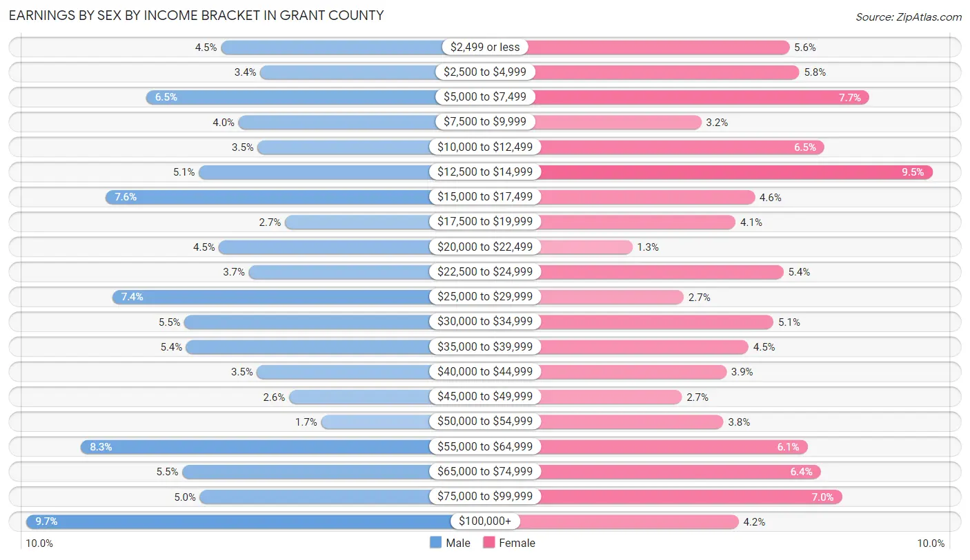 Earnings by Sex by Income Bracket in Grant County