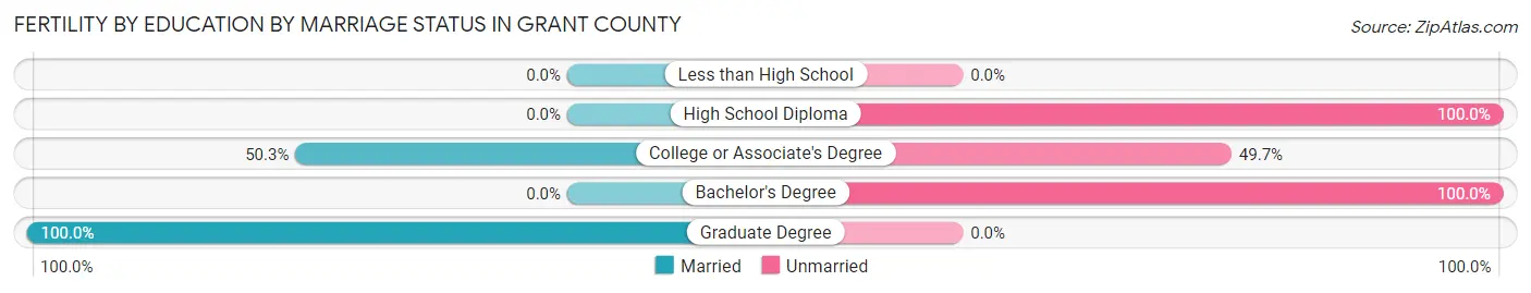 Female Fertility by Education by Marriage Status in Grant County