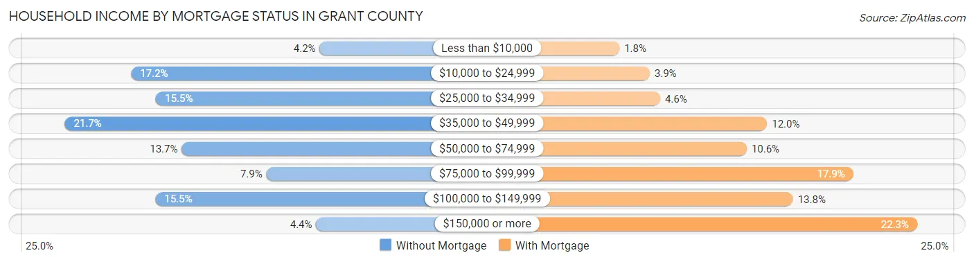 Household Income by Mortgage Status in Grant County