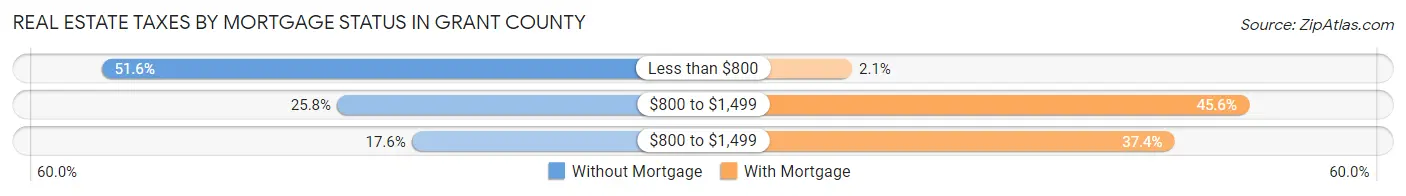 Real Estate Taxes by Mortgage Status in Grant County