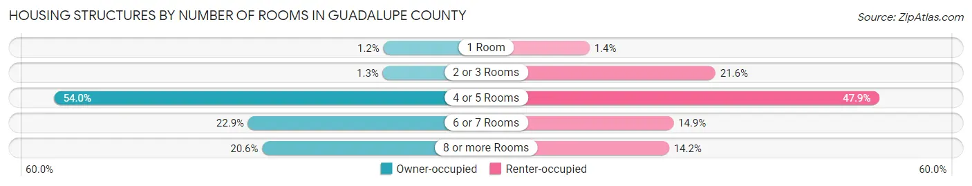 Housing Structures by Number of Rooms in Guadalupe County