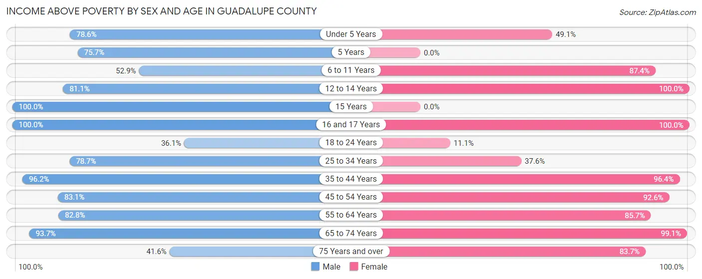 Income Above Poverty by Sex and Age in Guadalupe County