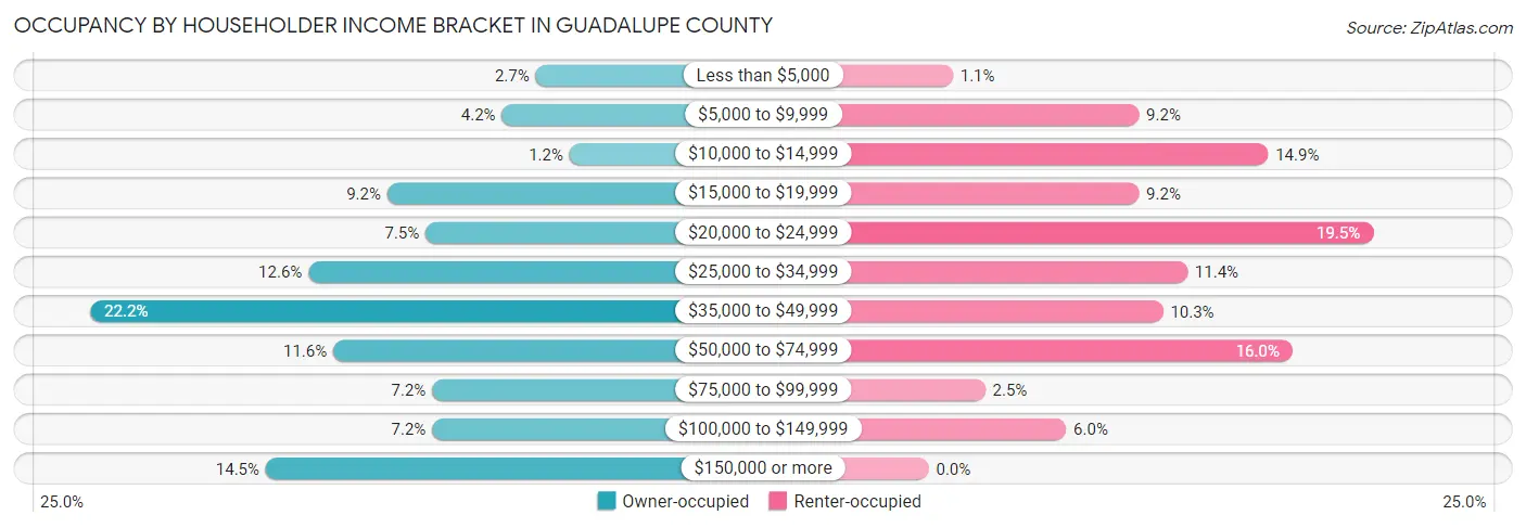 Occupancy by Householder Income Bracket in Guadalupe County