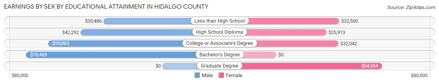 Earnings by Sex by Educational Attainment in Hidalgo County
