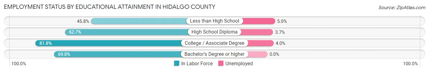 Employment Status by Educational Attainment in Hidalgo County