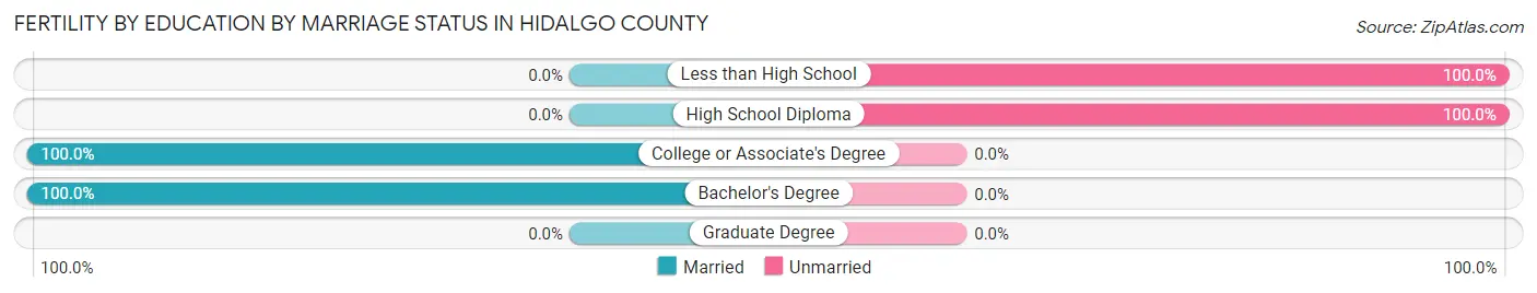 Female Fertility by Education by Marriage Status in Hidalgo County