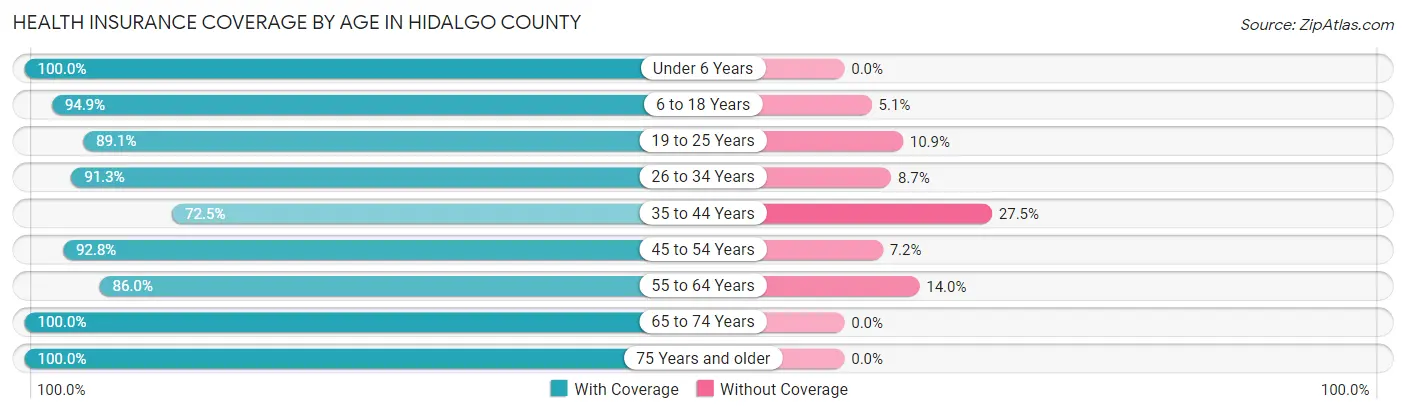 Health Insurance Coverage by Age in Hidalgo County