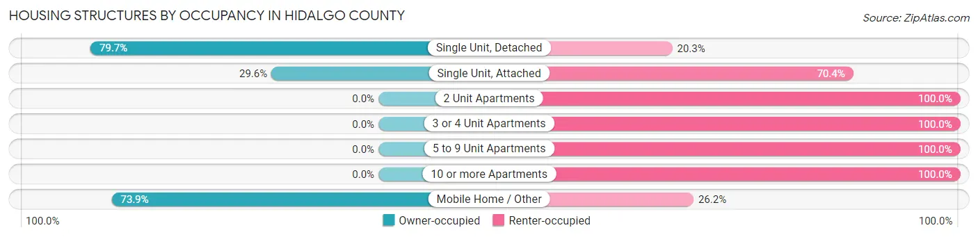 Housing Structures by Occupancy in Hidalgo County