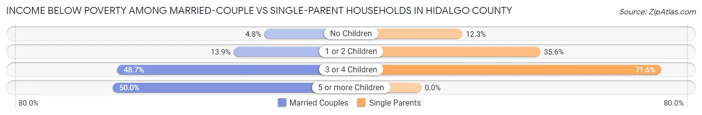 Income Below Poverty Among Married-Couple vs Single-Parent Households in Hidalgo County