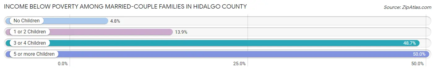 Income Below Poverty Among Married-Couple Families in Hidalgo County
