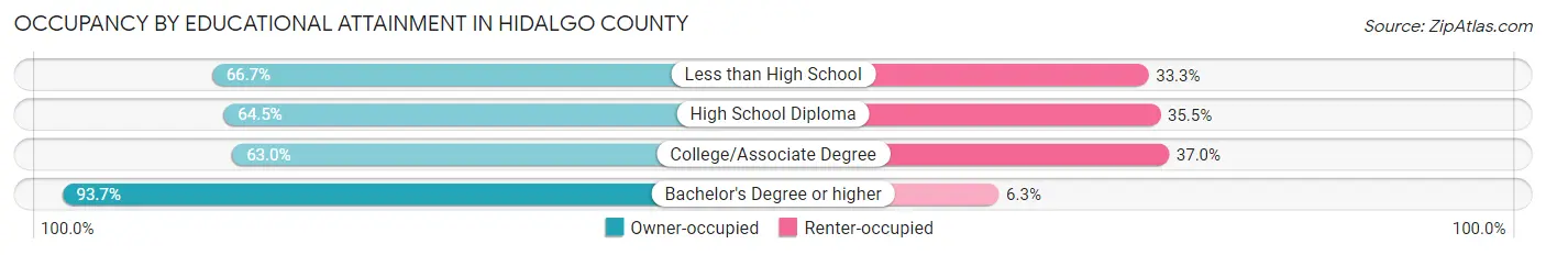 Occupancy by Educational Attainment in Hidalgo County