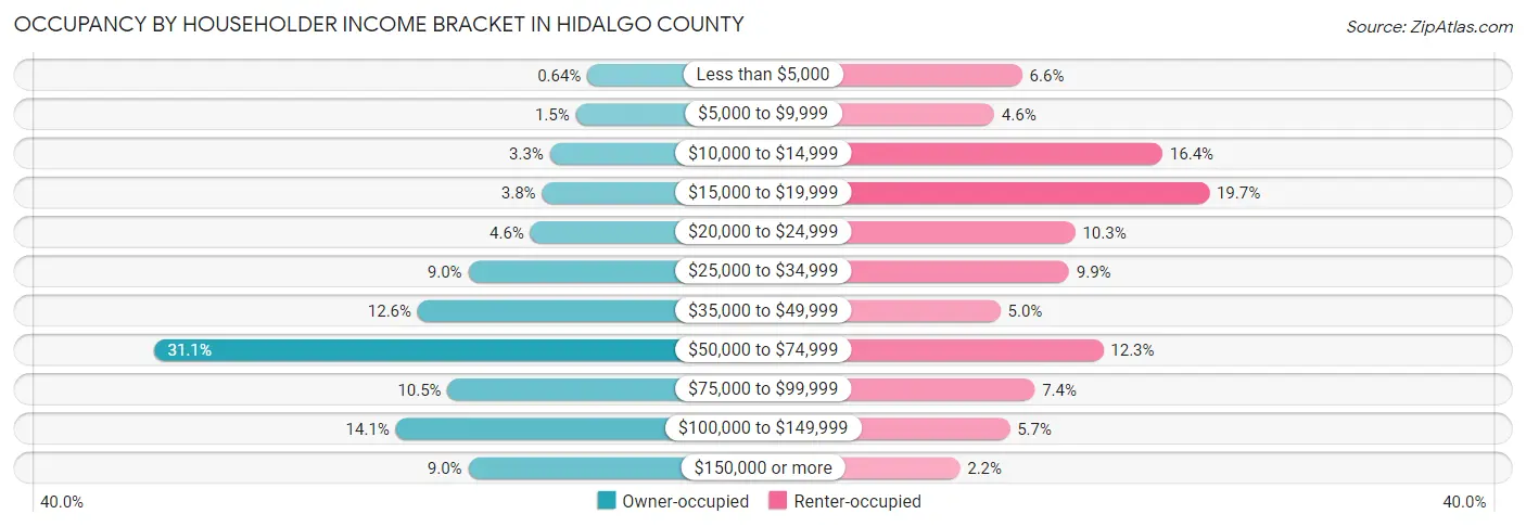 Occupancy by Householder Income Bracket in Hidalgo County