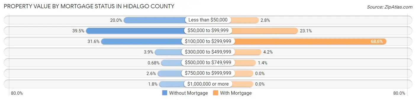 Property Value by Mortgage Status in Hidalgo County