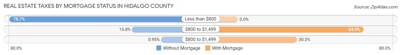 Real Estate Taxes by Mortgage Status in Hidalgo County
