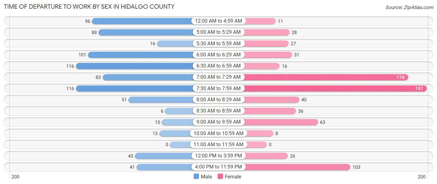 Time of Departure to Work by Sex in Hidalgo County
