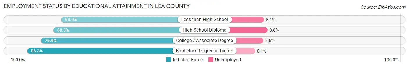 Employment Status by Educational Attainment in Lea County