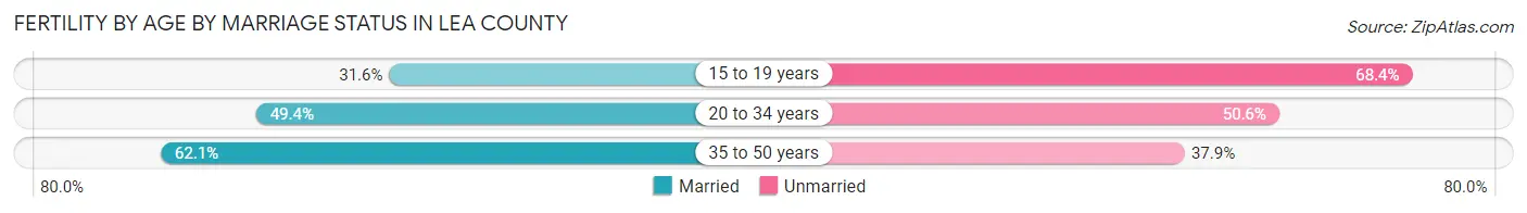 Female Fertility by Age by Marriage Status in Lea County
