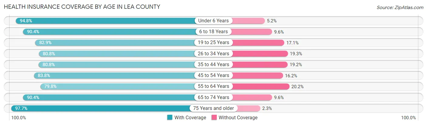 Health Insurance Coverage by Age in Lea County