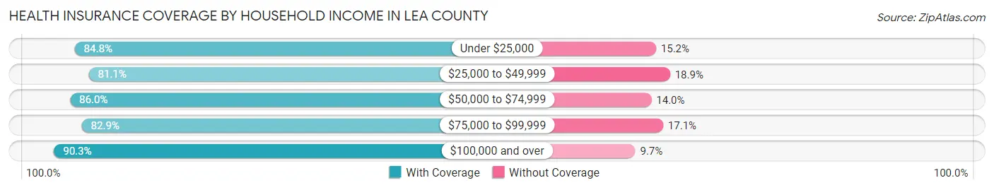 Health Insurance Coverage by Household Income in Lea County