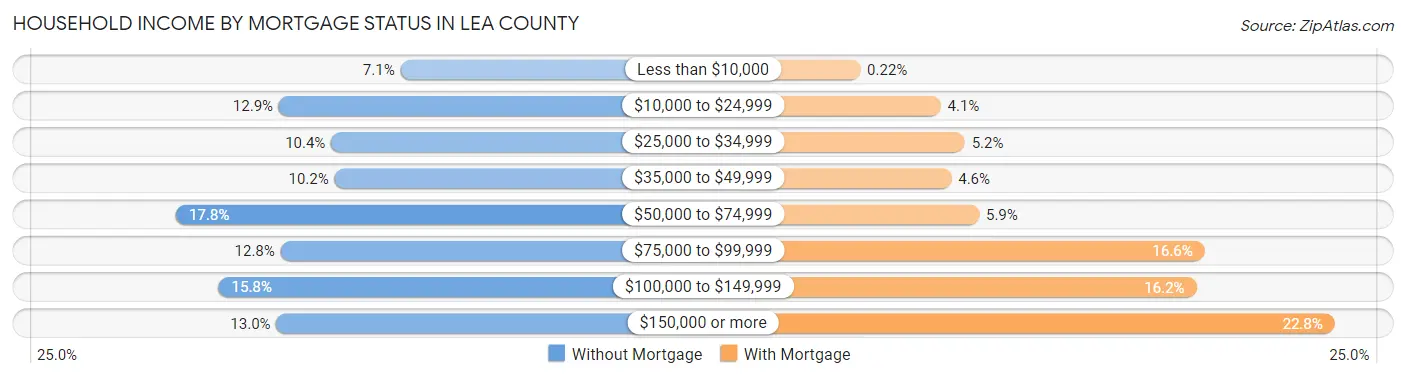 Household Income by Mortgage Status in Lea County