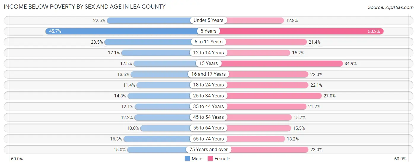 Income Below Poverty by Sex and Age in Lea County