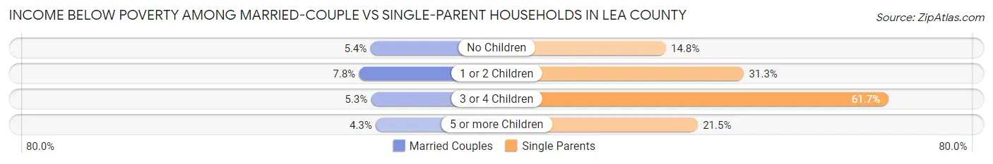 Income Below Poverty Among Married-Couple vs Single-Parent Households in Lea County