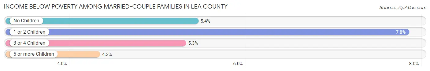 Income Below Poverty Among Married-Couple Families in Lea County