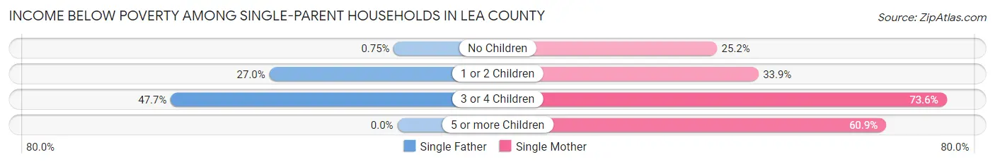 Income Below Poverty Among Single-Parent Households in Lea County