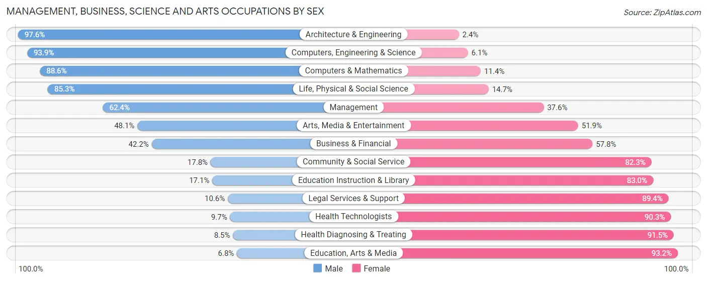 Management, Business, Science and Arts Occupations by Sex in Lea County