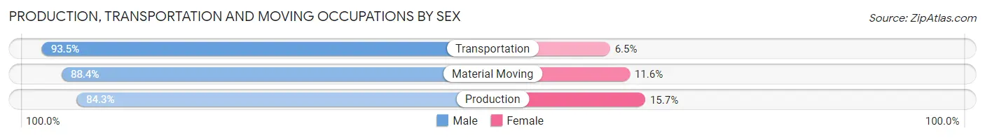 Production, Transportation and Moving Occupations by Sex in Lea County
