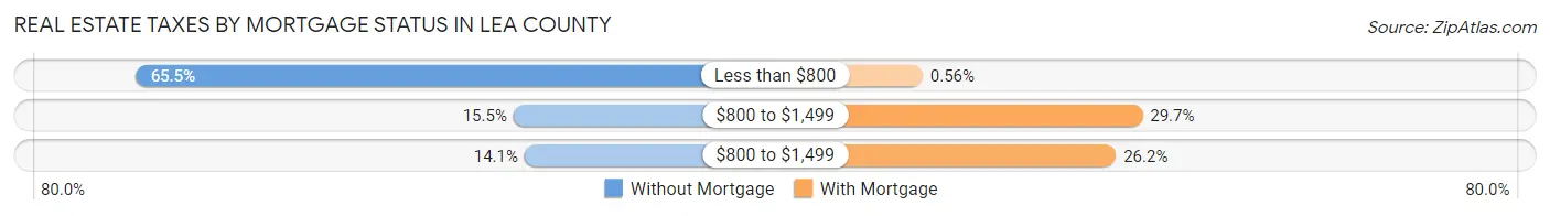 Real Estate Taxes by Mortgage Status in Lea County