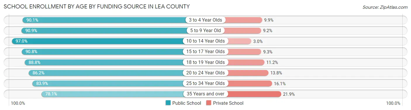 School Enrollment by Age by Funding Source in Lea County