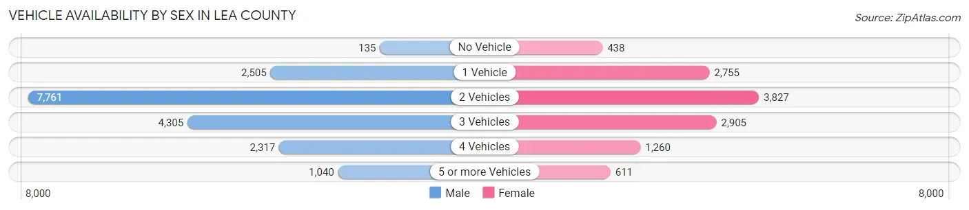 Vehicle Availability by Sex in Lea County